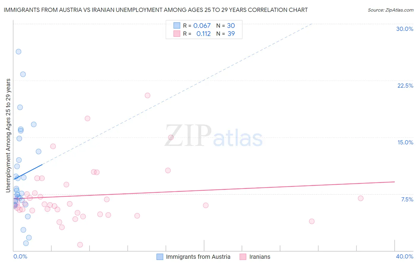 Immigrants from Austria vs Iranian Unemployment Among Ages 25 to 29 years
