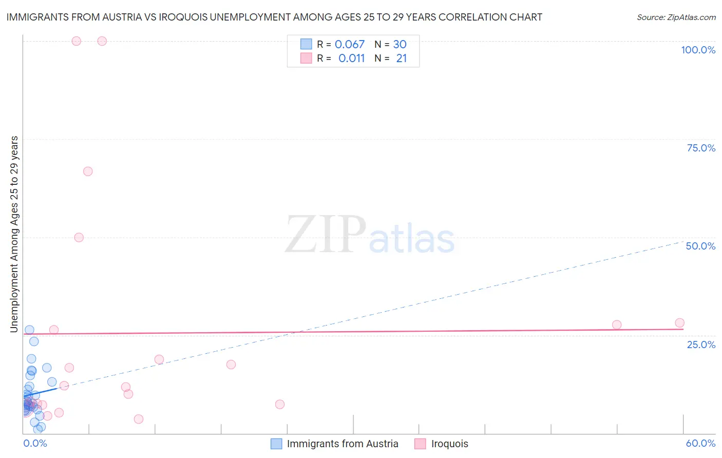 Immigrants from Austria vs Iroquois Unemployment Among Ages 25 to 29 years