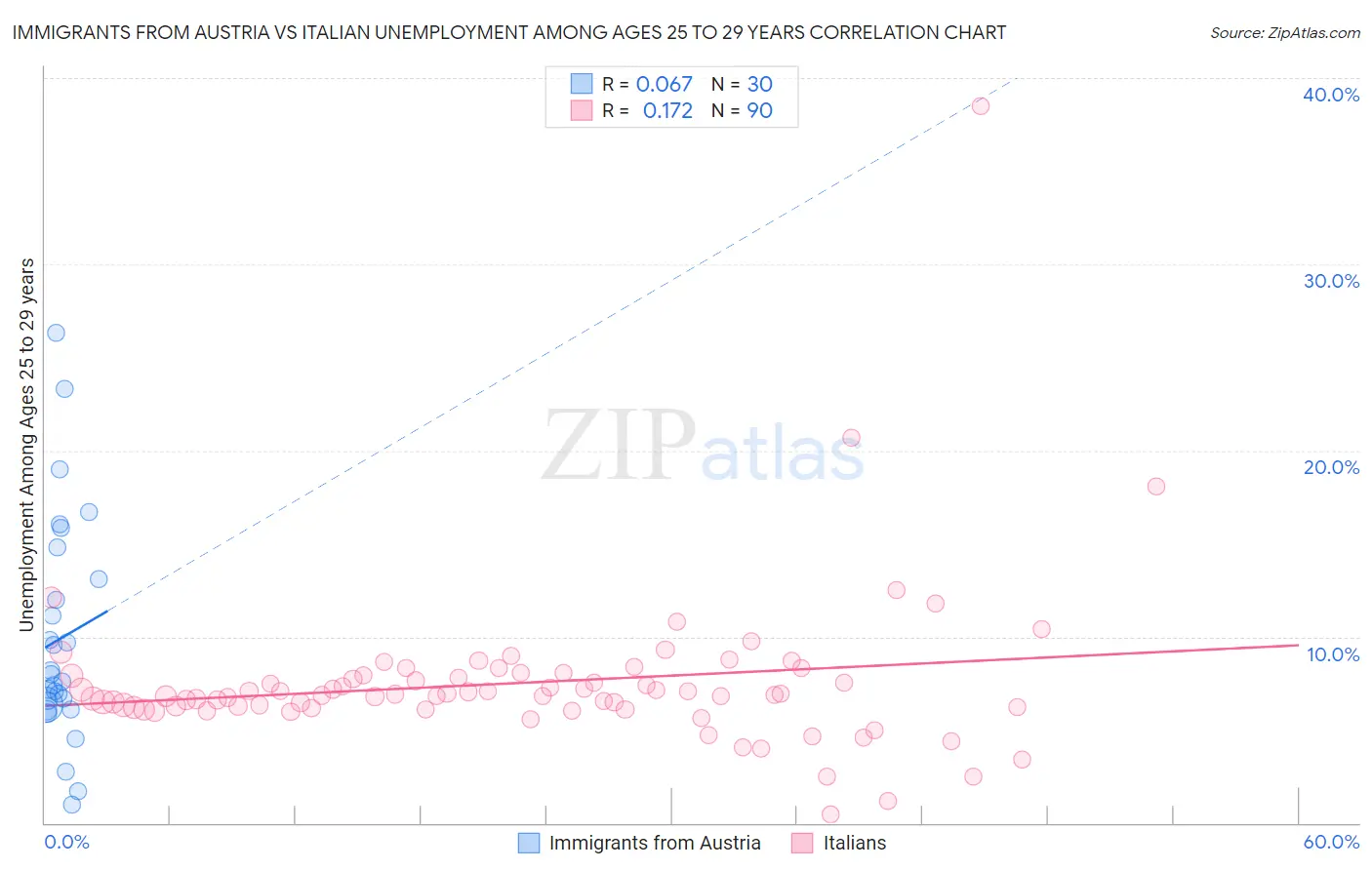 Immigrants from Austria vs Italian Unemployment Among Ages 25 to 29 years