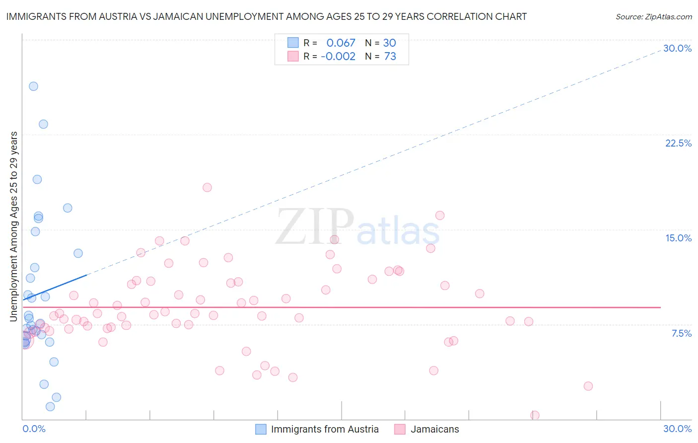 Immigrants from Austria vs Jamaican Unemployment Among Ages 25 to 29 years