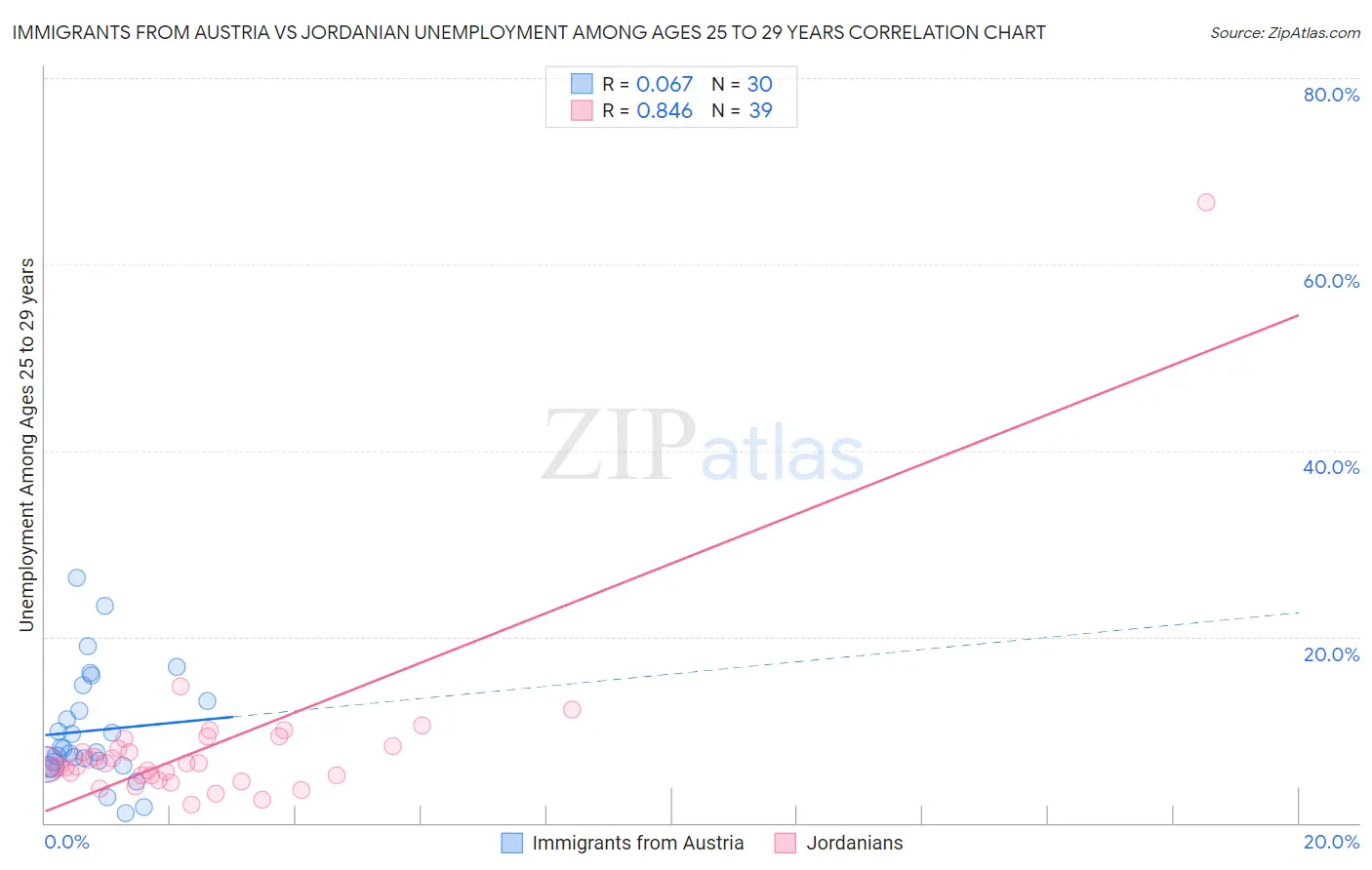 Immigrants from Austria vs Jordanian Unemployment Among Ages 25 to 29 years