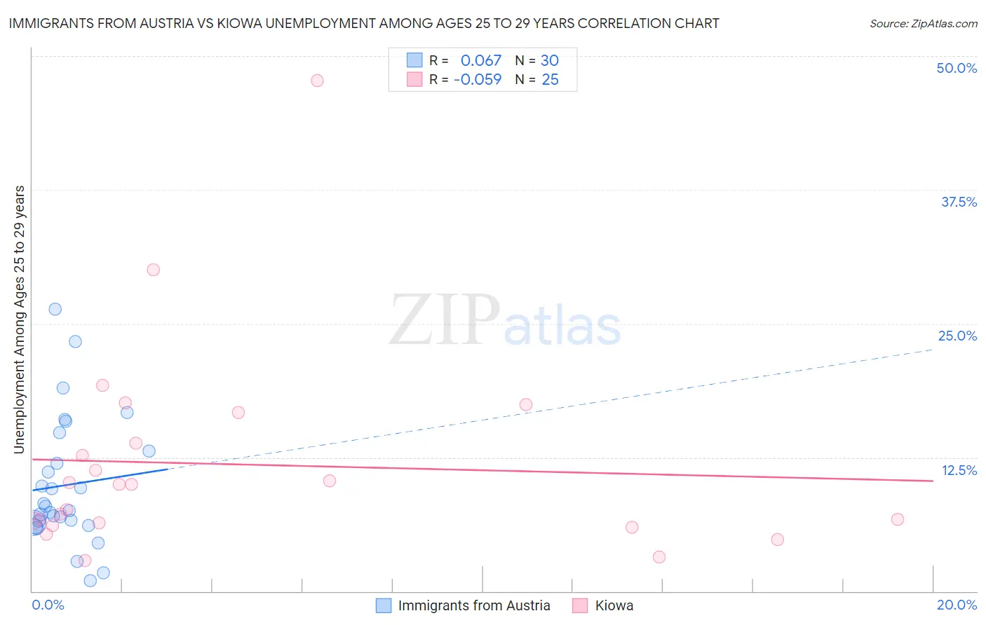 Immigrants from Austria vs Kiowa Unemployment Among Ages 25 to 29 years