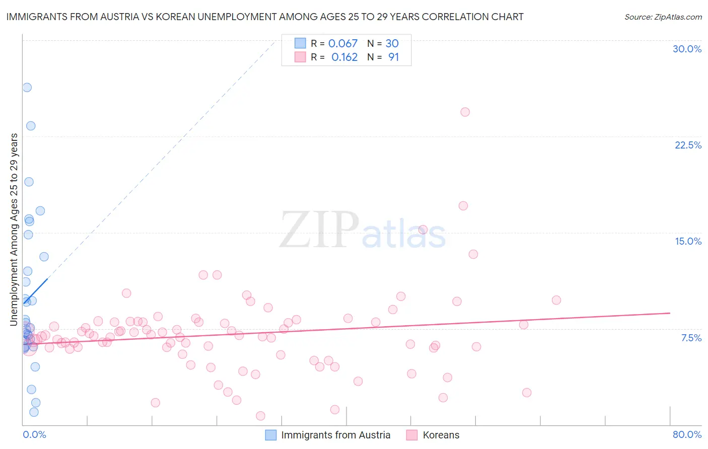 Immigrants from Austria vs Korean Unemployment Among Ages 25 to 29 years