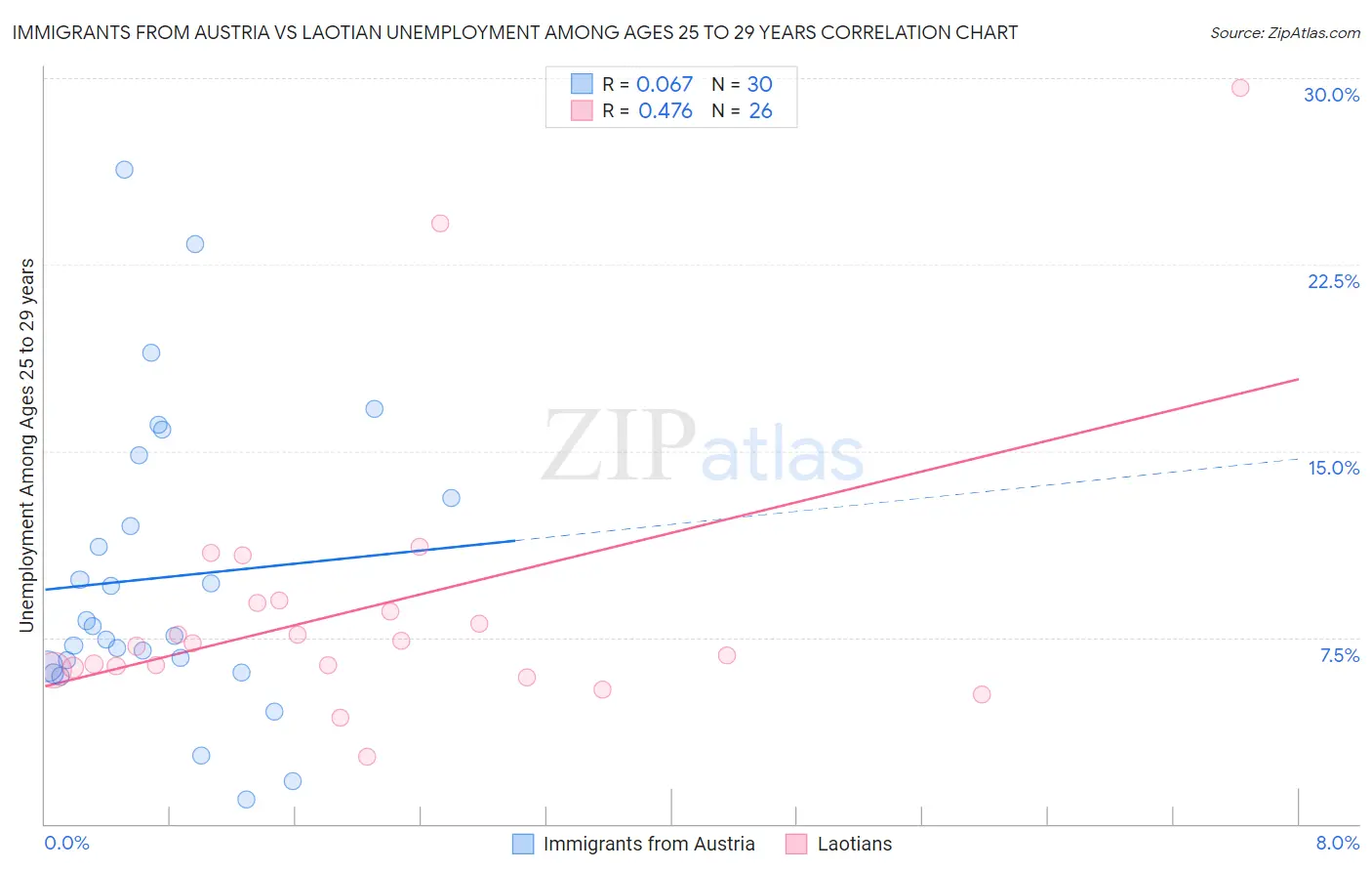 Immigrants from Austria vs Laotian Unemployment Among Ages 25 to 29 years