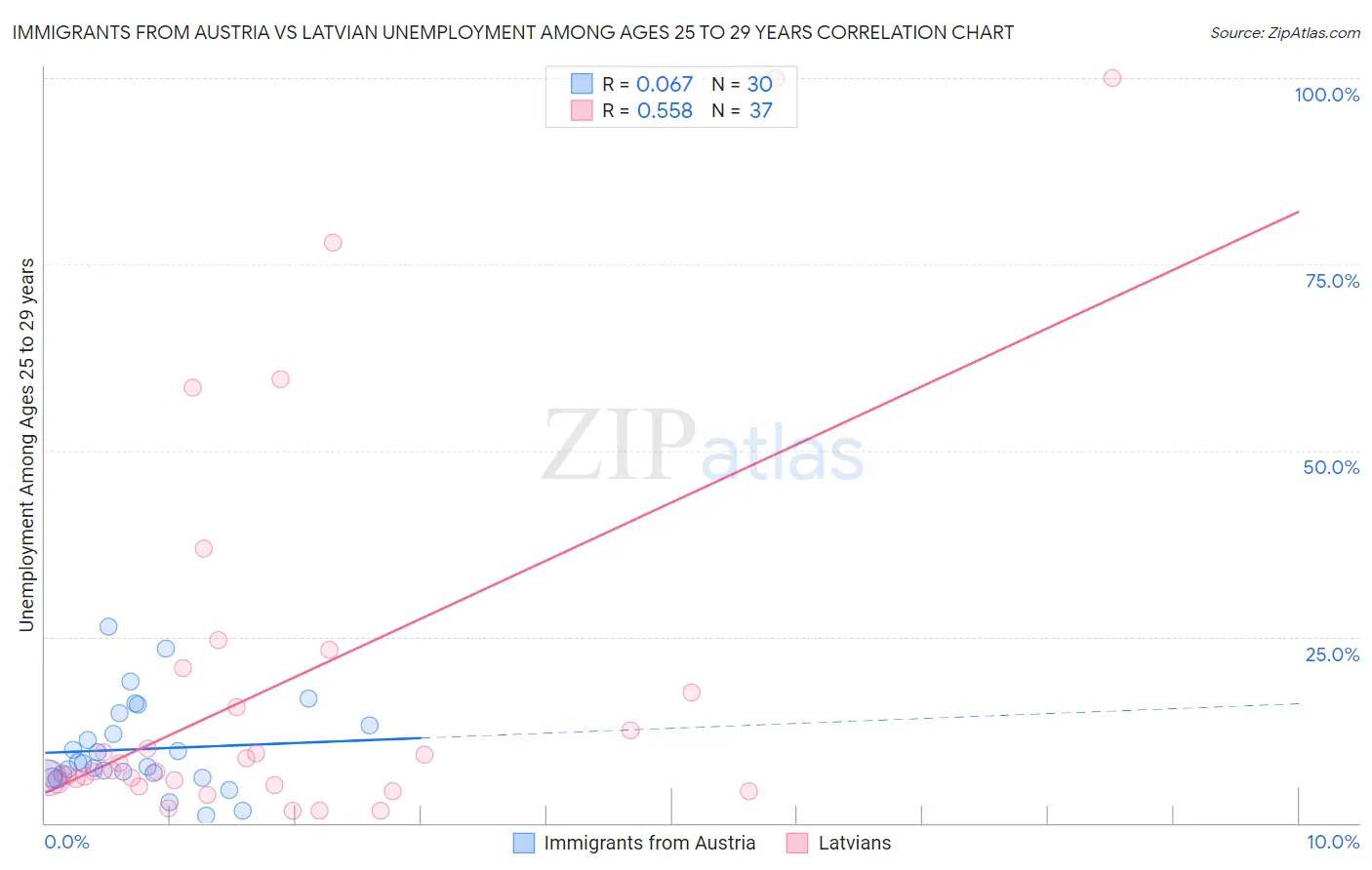 Immigrants from Austria vs Latvian Unemployment Among Ages 25 to 29 years