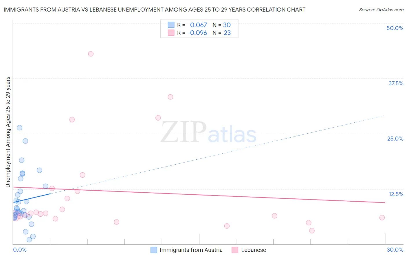 Immigrants from Austria vs Lebanese Unemployment Among Ages 25 to 29 years