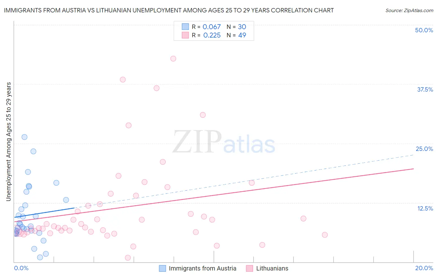 Immigrants from Austria vs Lithuanian Unemployment Among Ages 25 to 29 years