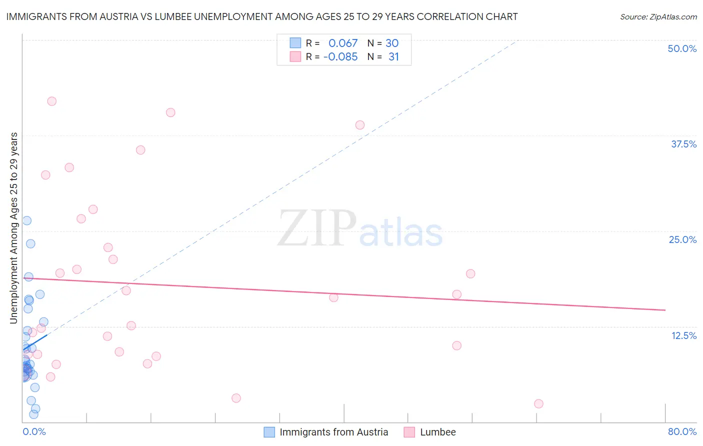 Immigrants from Austria vs Lumbee Unemployment Among Ages 25 to 29 years