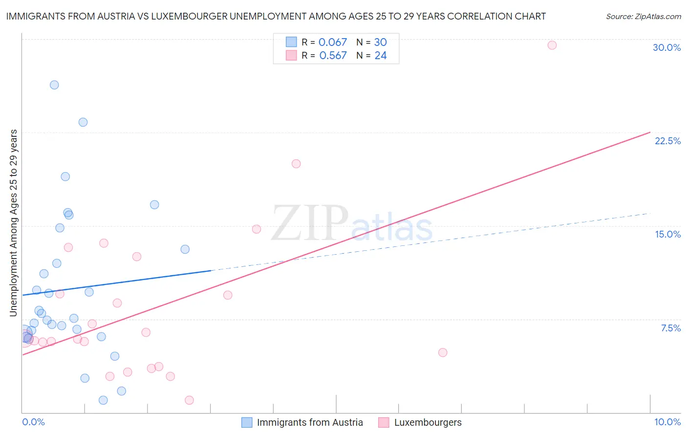 Immigrants from Austria vs Luxembourger Unemployment Among Ages 25 to 29 years