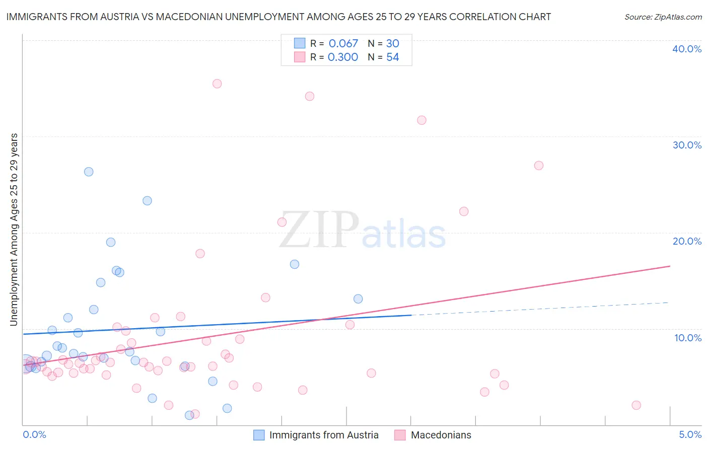 Immigrants from Austria vs Macedonian Unemployment Among Ages 25 to 29 years