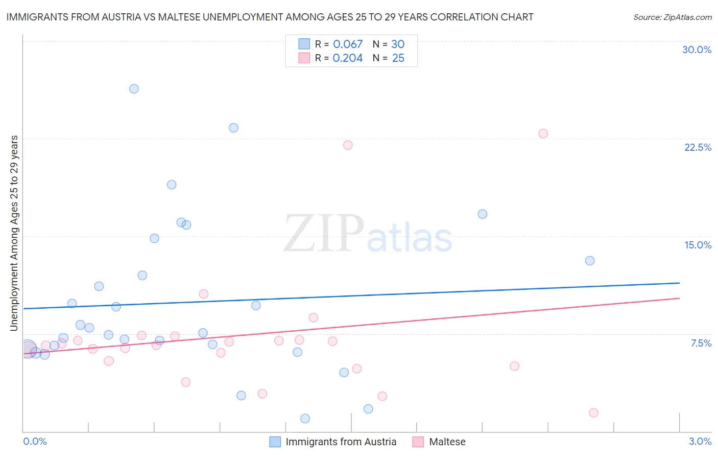 Immigrants from Austria vs Maltese Unemployment Among Ages 25 to 29 years