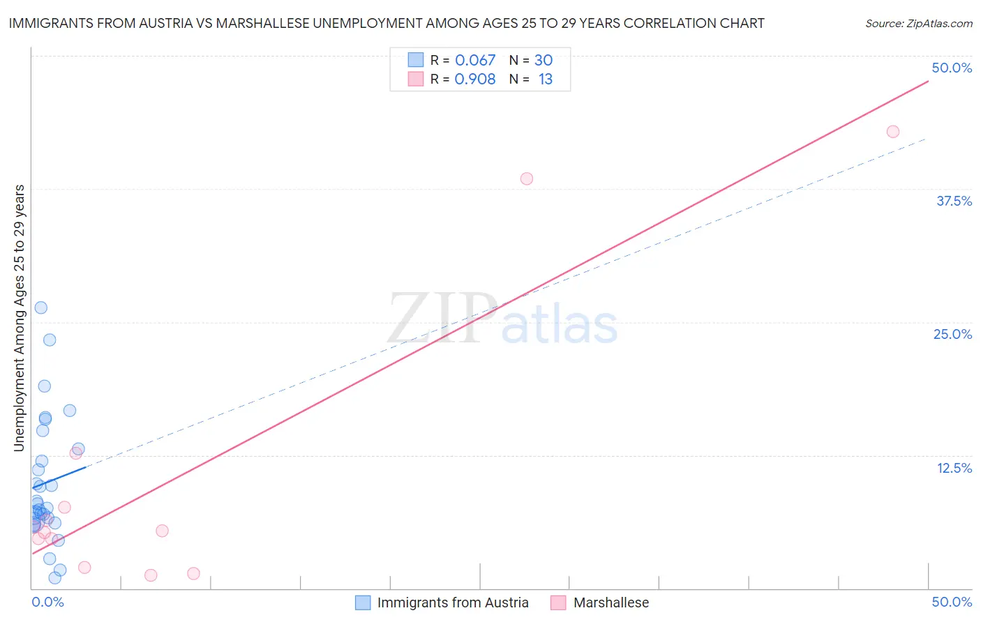 Immigrants from Austria vs Marshallese Unemployment Among Ages 25 to 29 years
