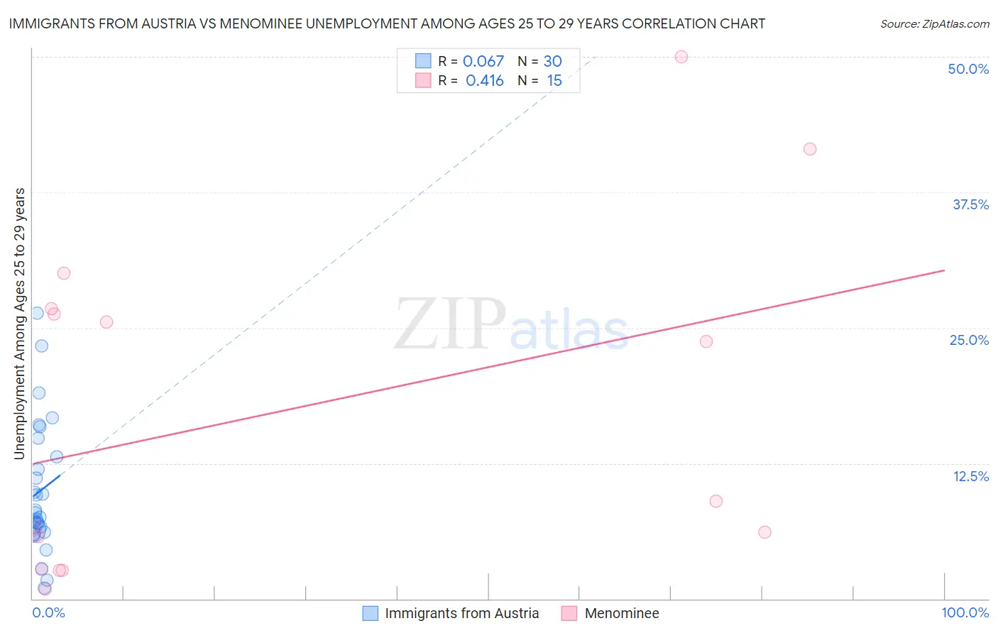 Immigrants from Austria vs Menominee Unemployment Among Ages 25 to 29 years