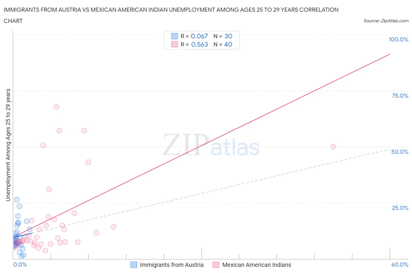 Immigrants from Austria vs Mexican American Indian Unemployment Among Ages 25 to 29 years