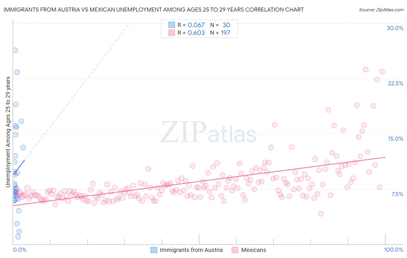 Immigrants from Austria vs Mexican Unemployment Among Ages 25 to 29 years