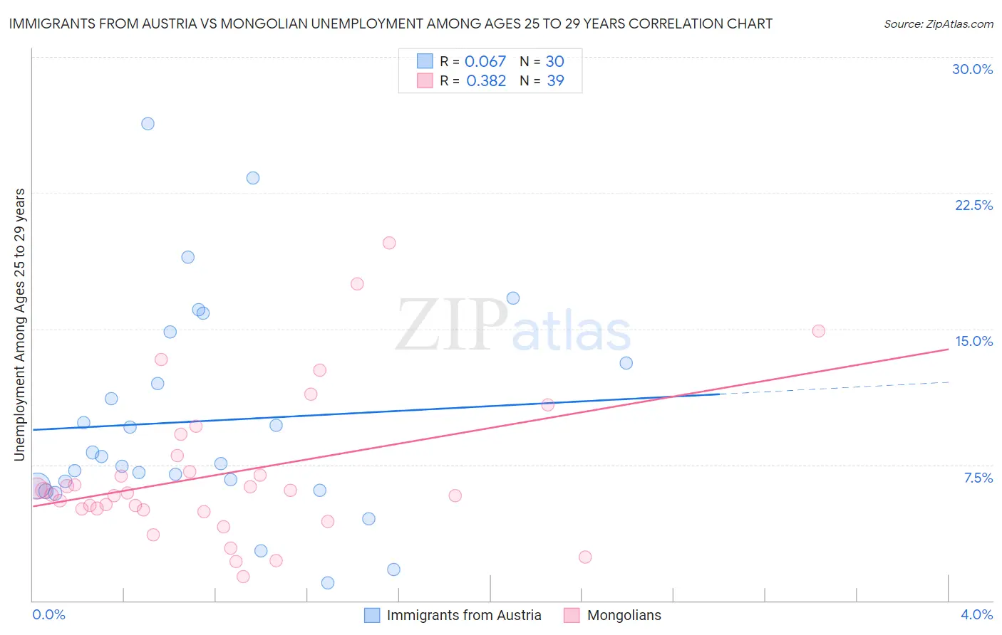 Immigrants from Austria vs Mongolian Unemployment Among Ages 25 to 29 years