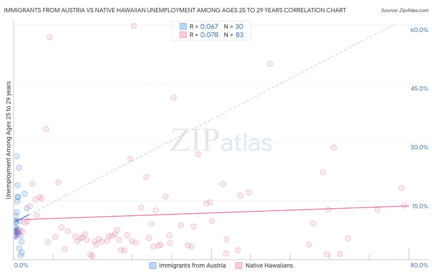 Immigrants from Austria vs Native Hawaiian Unemployment Among Ages 25 to 29 years