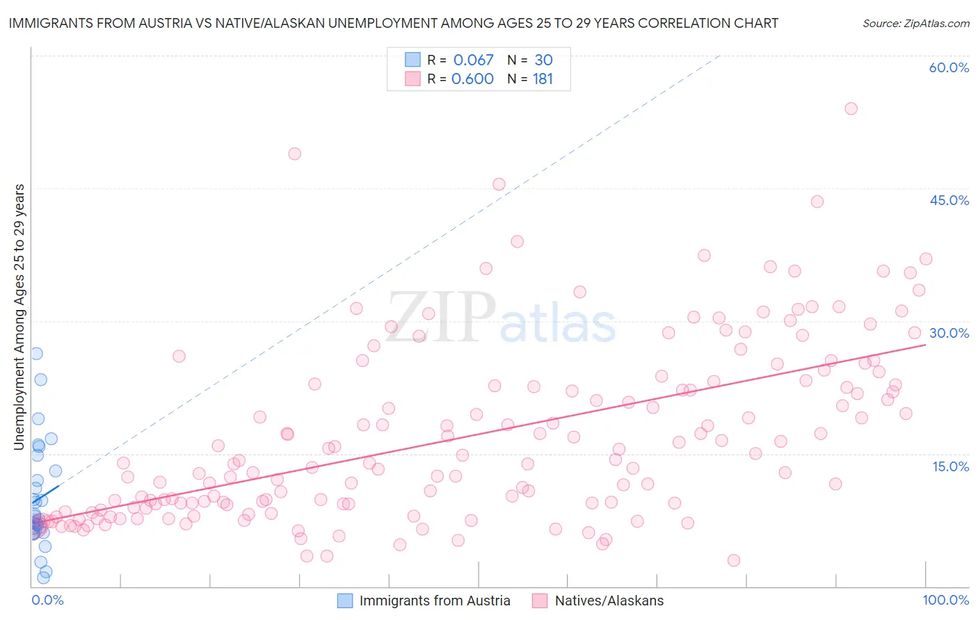 Immigrants from Austria vs Native/Alaskan Unemployment Among Ages 25 to 29 years