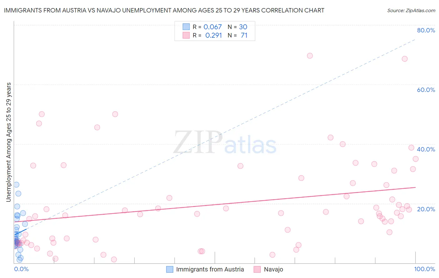 Immigrants from Austria vs Navajo Unemployment Among Ages 25 to 29 years