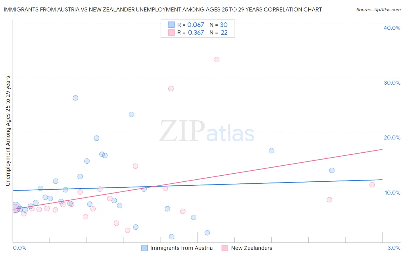 Immigrants from Austria vs New Zealander Unemployment Among Ages 25 to 29 years