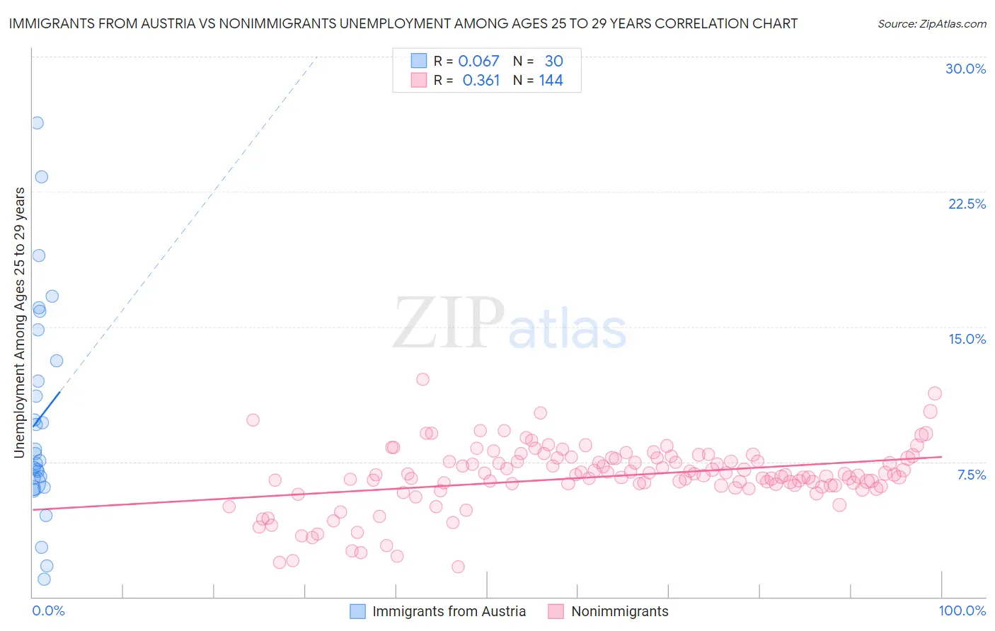 Immigrants from Austria vs Nonimmigrants Unemployment Among Ages 25 to 29 years