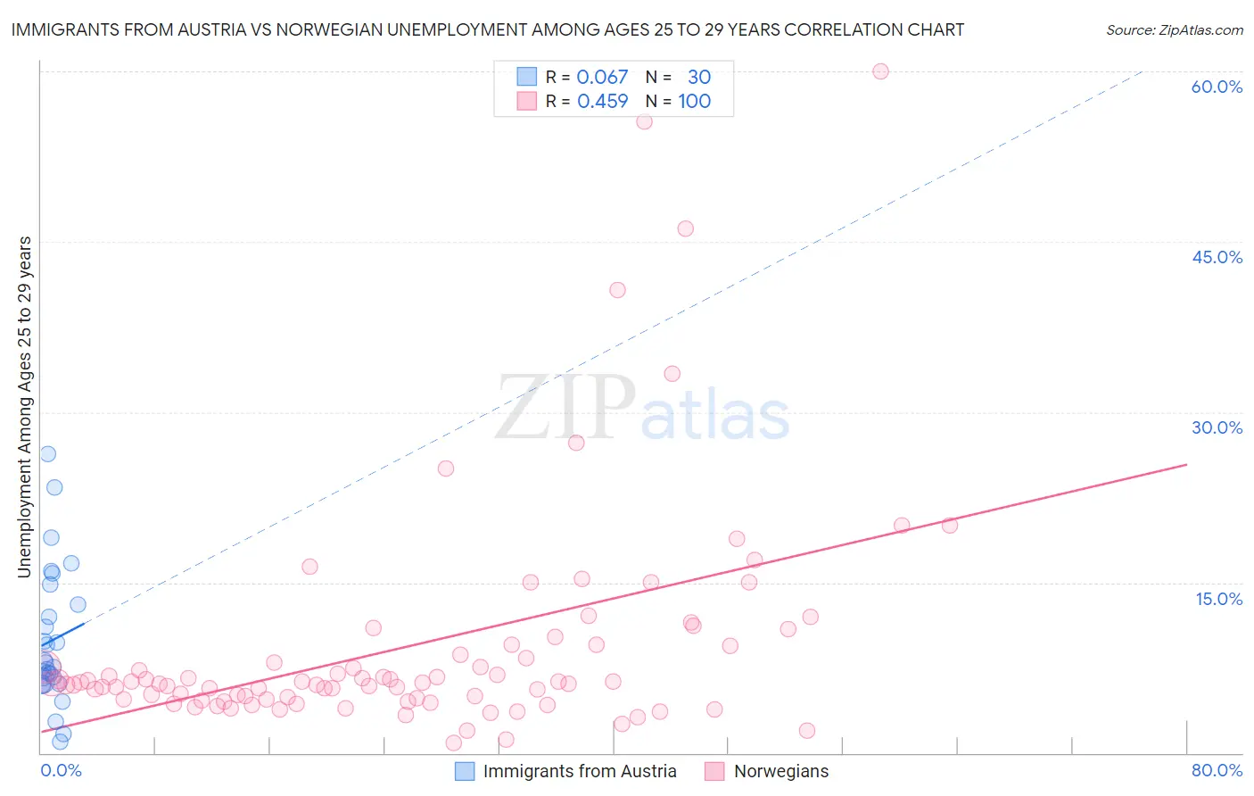 Immigrants from Austria vs Norwegian Unemployment Among Ages 25 to 29 years