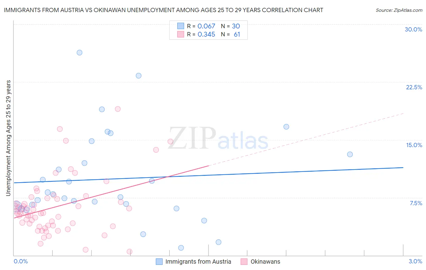 Immigrants from Austria vs Okinawan Unemployment Among Ages 25 to 29 years