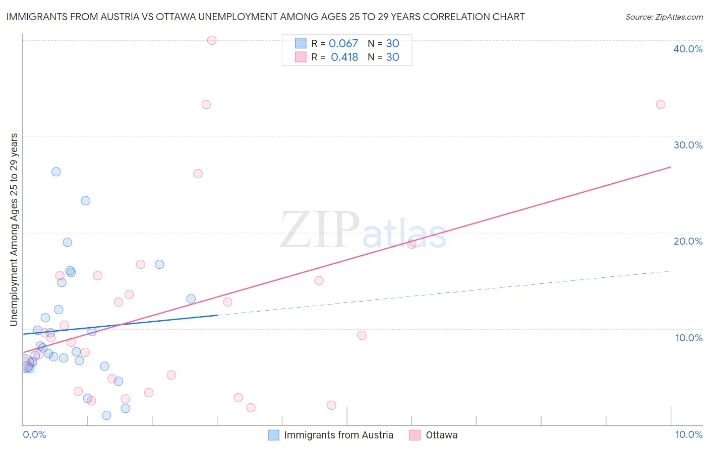 Immigrants from Austria vs Ottawa Unemployment Among Ages 25 to 29 years