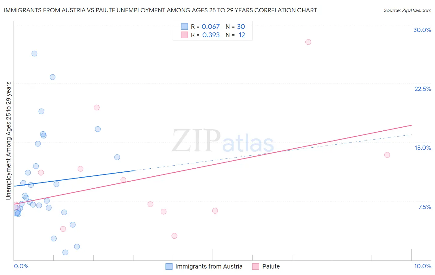 Immigrants from Austria vs Paiute Unemployment Among Ages 25 to 29 years