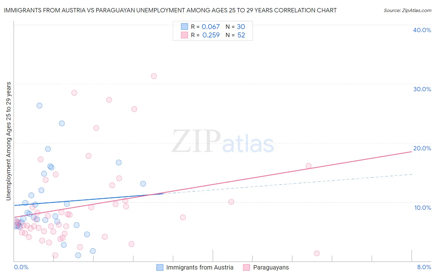 Immigrants from Austria vs Paraguayan Unemployment Among Ages 25 to 29 years