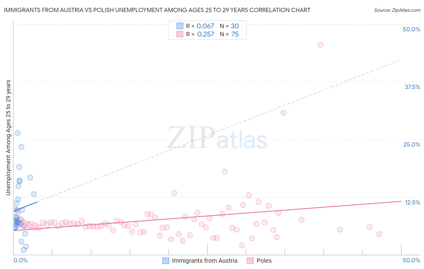 Immigrants from Austria vs Polish Unemployment Among Ages 25 to 29 years