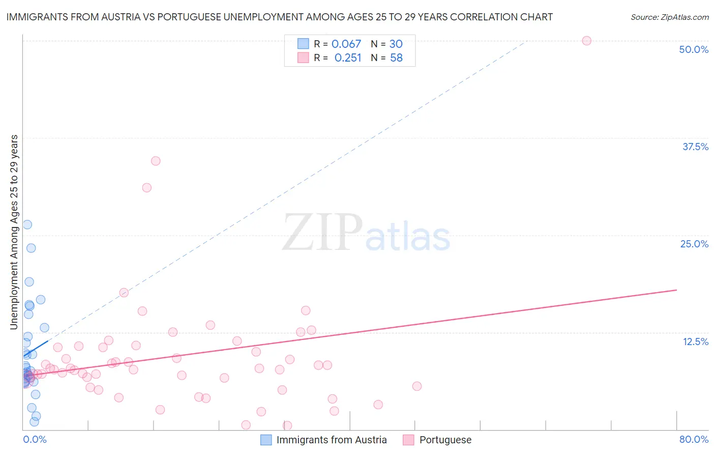 Immigrants from Austria vs Portuguese Unemployment Among Ages 25 to 29 years