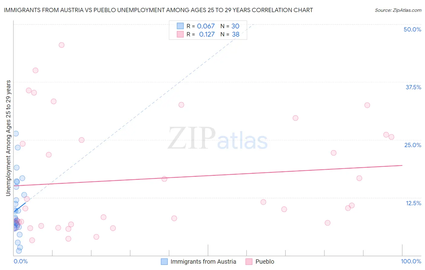 Immigrants from Austria vs Pueblo Unemployment Among Ages 25 to 29 years