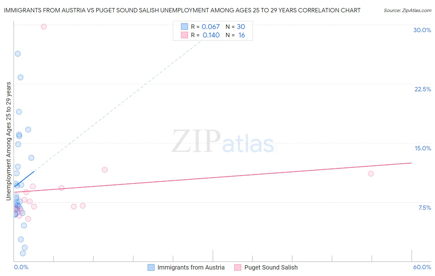 Immigrants from Austria vs Puget Sound Salish Unemployment Among Ages 25 to 29 years