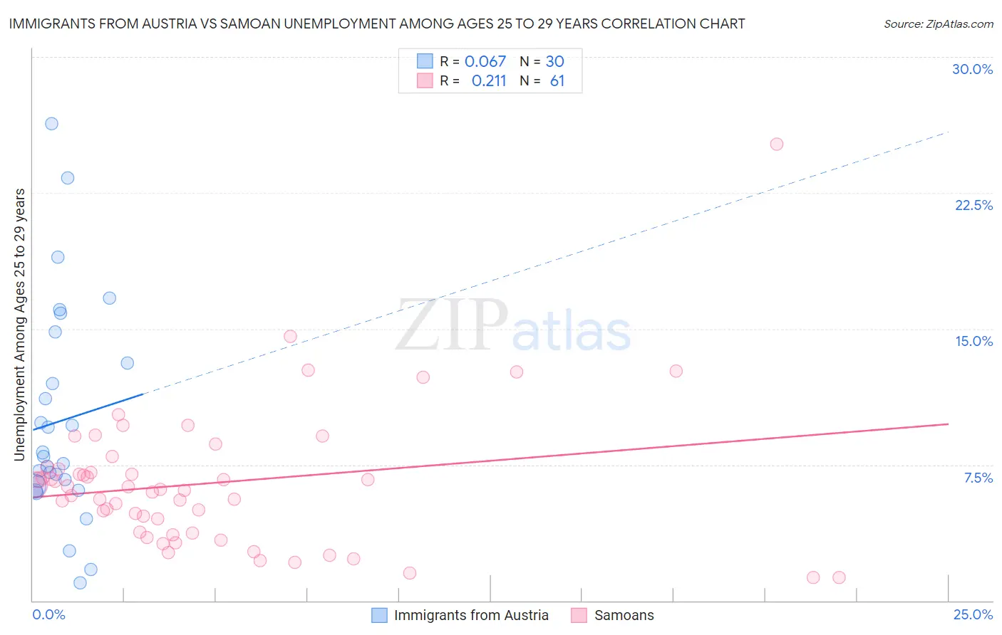Immigrants from Austria vs Samoan Unemployment Among Ages 25 to 29 years