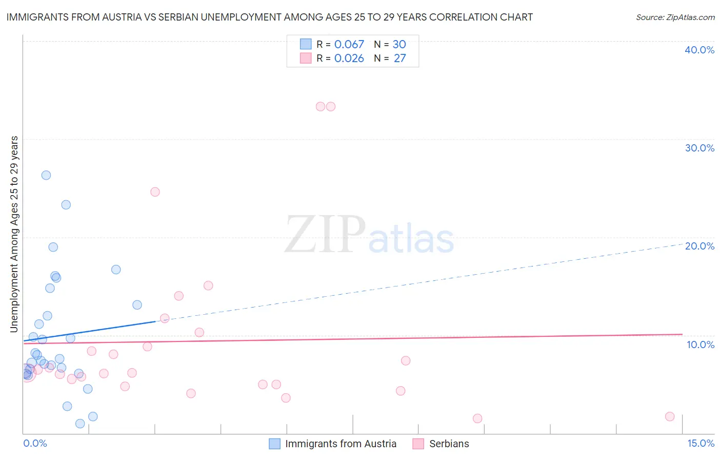 Immigrants from Austria vs Serbian Unemployment Among Ages 25 to 29 years