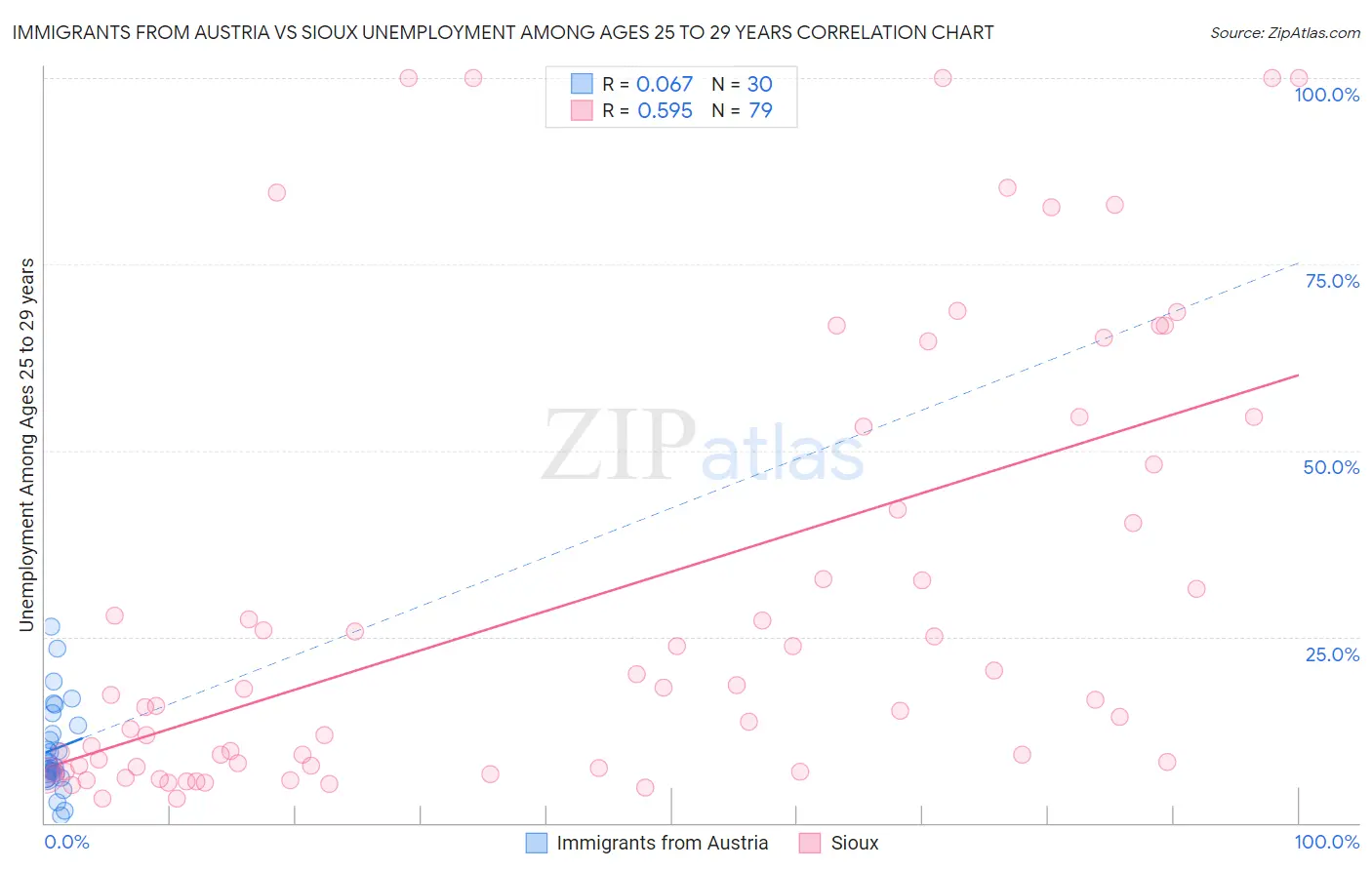 Immigrants from Austria vs Sioux Unemployment Among Ages 25 to 29 years