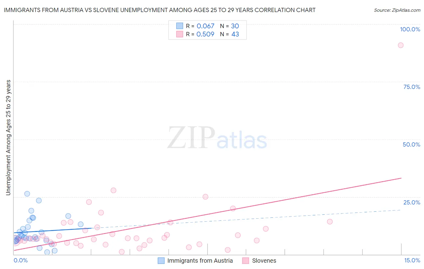 Immigrants from Austria vs Slovene Unemployment Among Ages 25 to 29 years