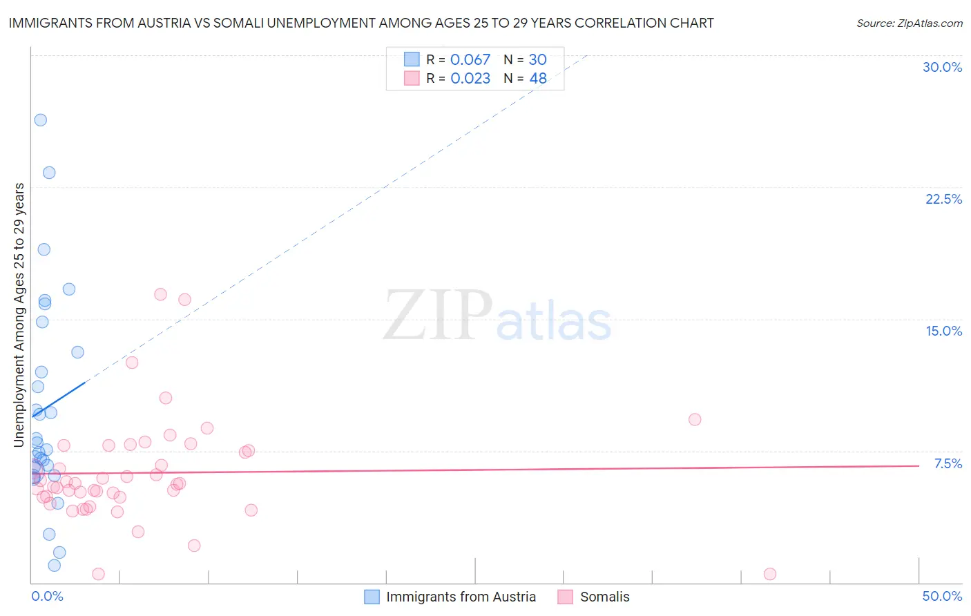 Immigrants from Austria vs Somali Unemployment Among Ages 25 to 29 years