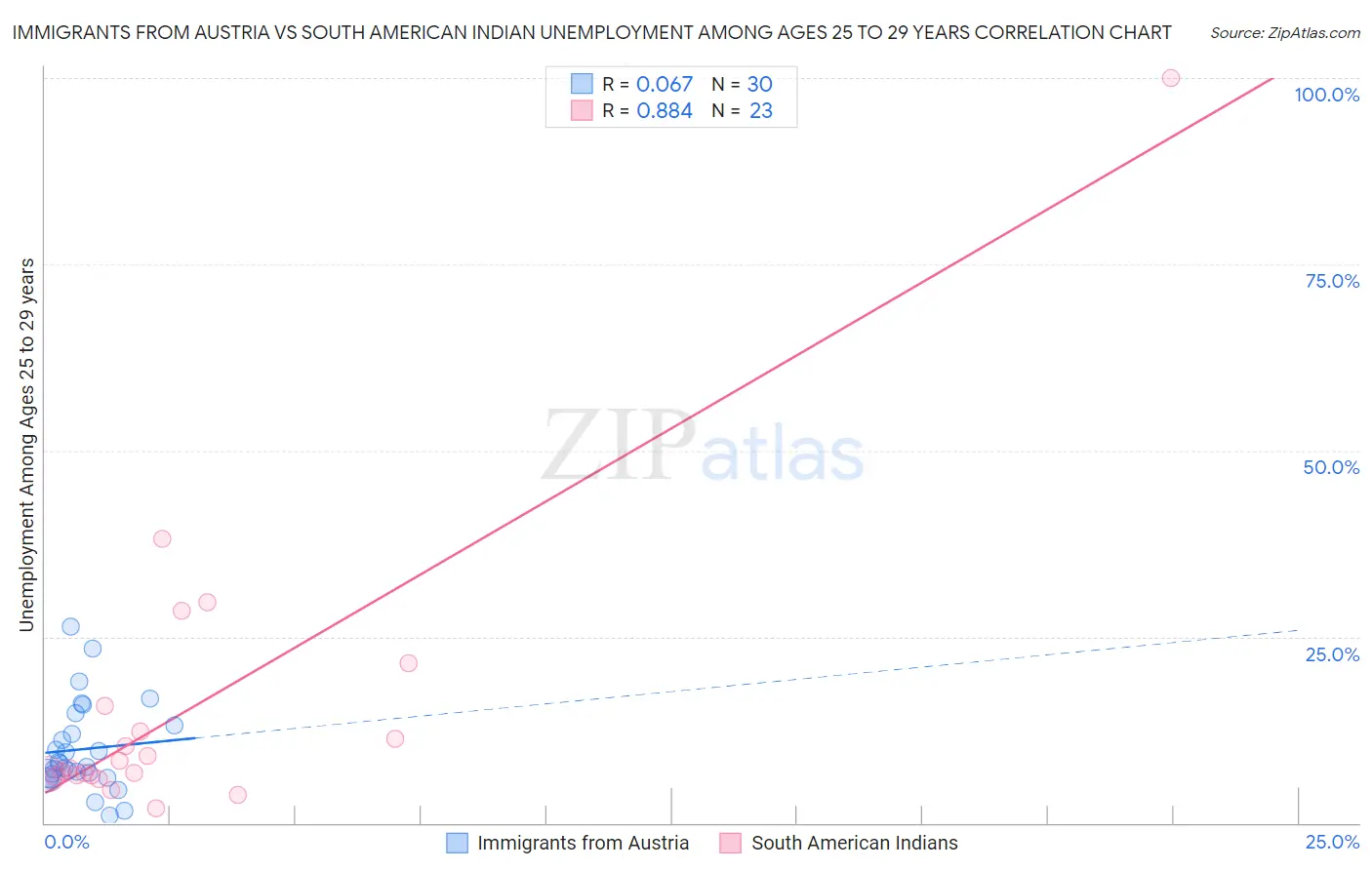 Immigrants from Austria vs South American Indian Unemployment Among Ages 25 to 29 years