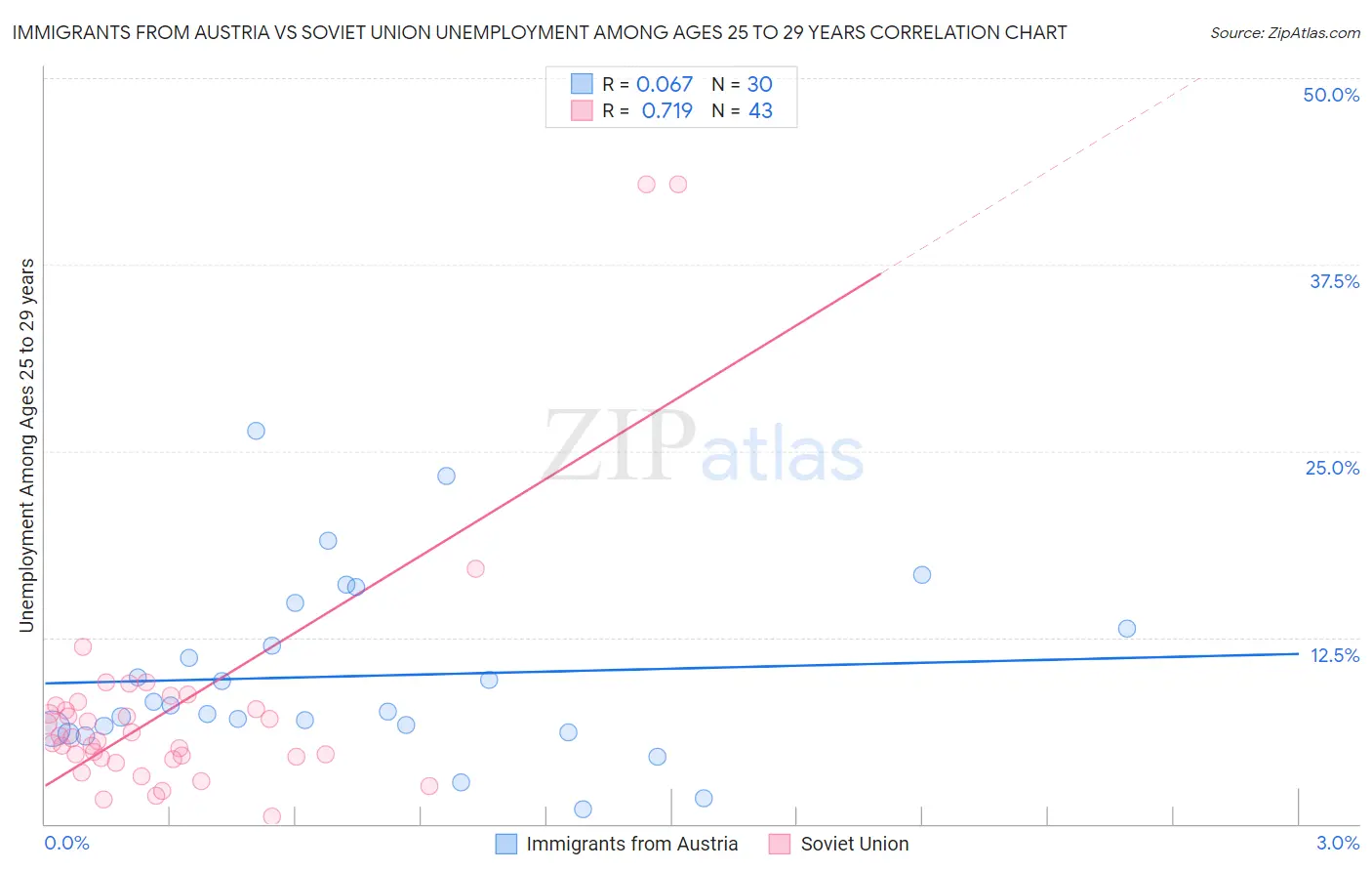 Immigrants from Austria vs Soviet Union Unemployment Among Ages 25 to 29 years