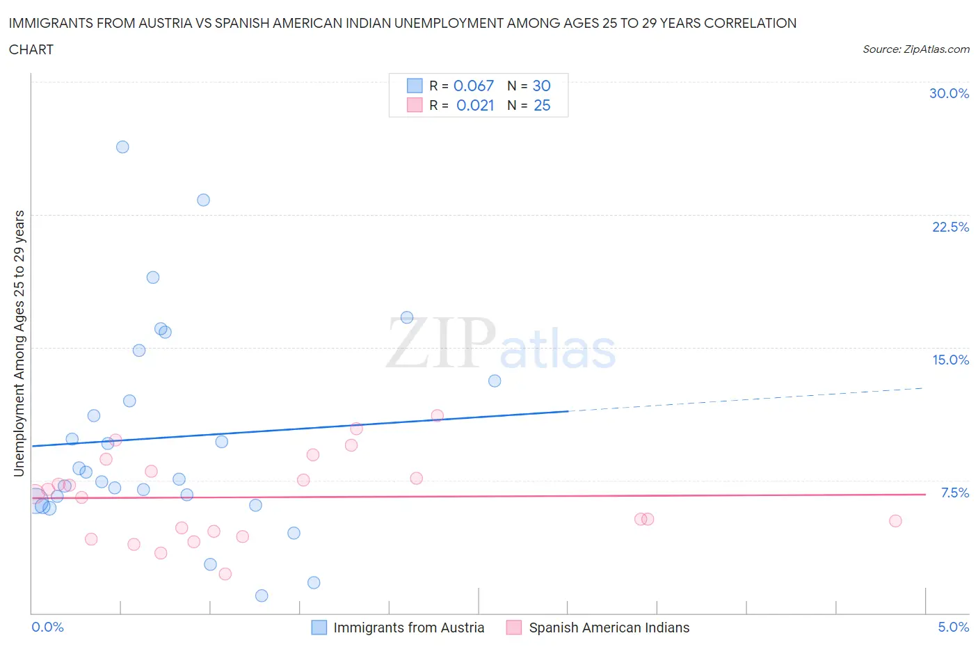 Immigrants from Austria vs Spanish American Indian Unemployment Among Ages 25 to 29 years