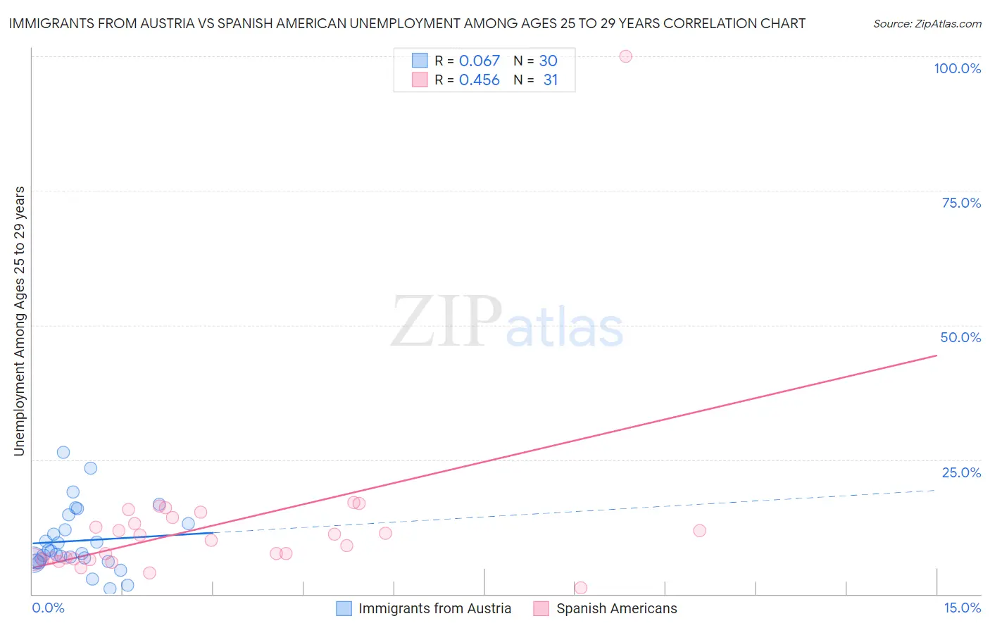 Immigrants from Austria vs Spanish American Unemployment Among Ages 25 to 29 years