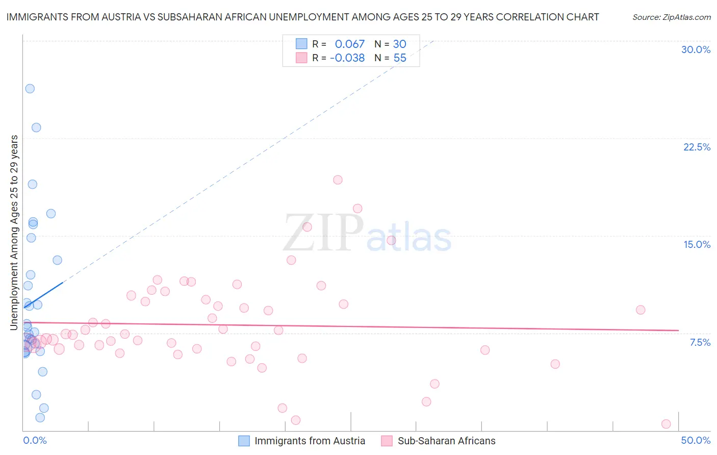 Immigrants from Austria vs Subsaharan African Unemployment Among Ages 25 to 29 years