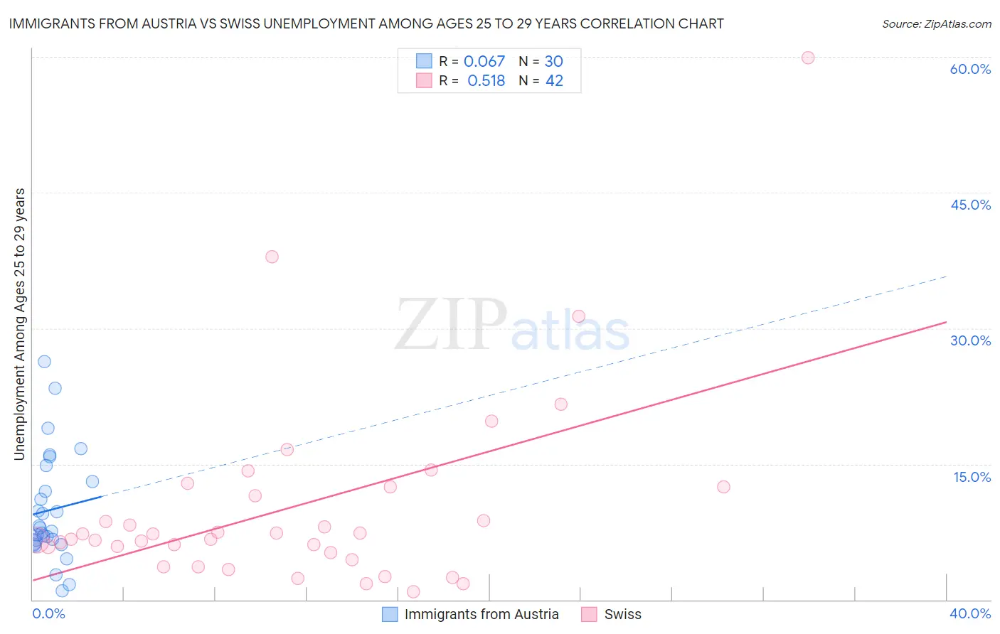 Immigrants from Austria vs Swiss Unemployment Among Ages 25 to 29 years