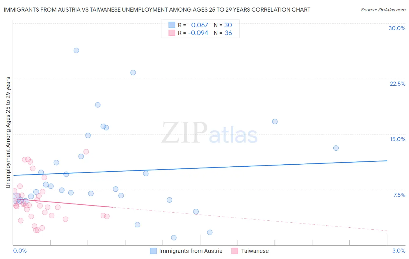Immigrants from Austria vs Taiwanese Unemployment Among Ages 25 to 29 years