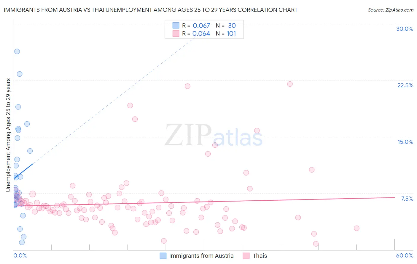 Immigrants from Austria vs Thai Unemployment Among Ages 25 to 29 years