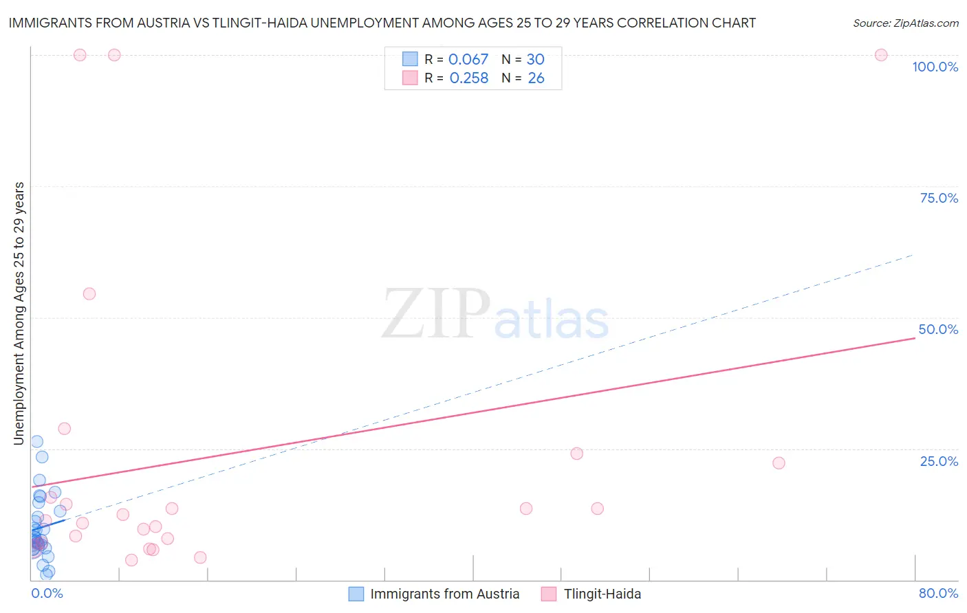 Immigrants from Austria vs Tlingit-Haida Unemployment Among Ages 25 to 29 years