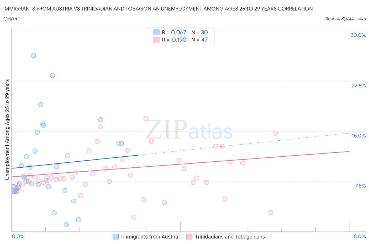 Immigrants from Austria vs Trinidadian and Tobagonian Unemployment Among Ages 25 to 29 years