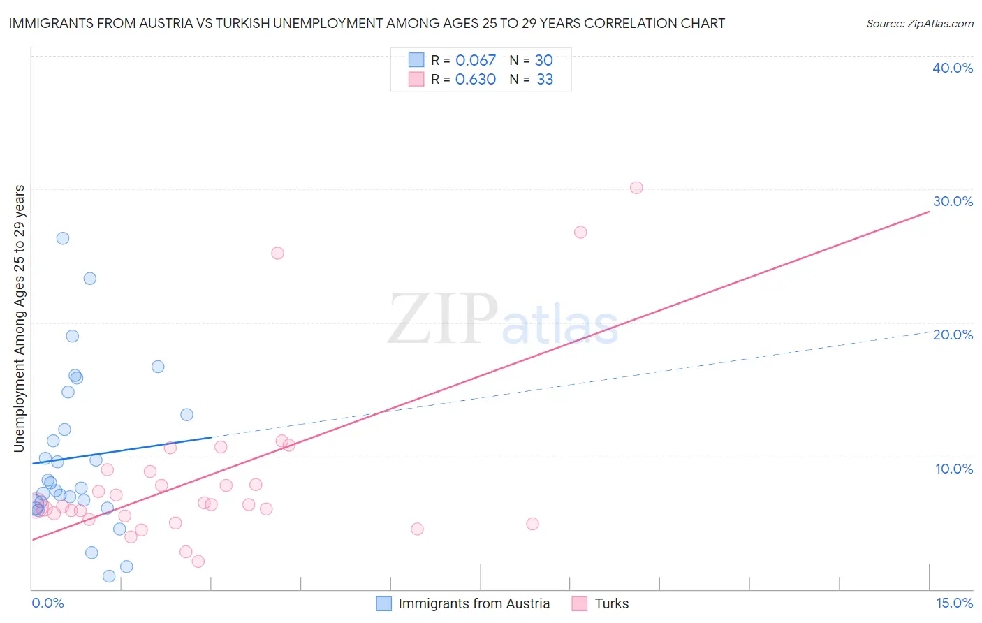 Immigrants from Austria vs Turkish Unemployment Among Ages 25 to 29 years